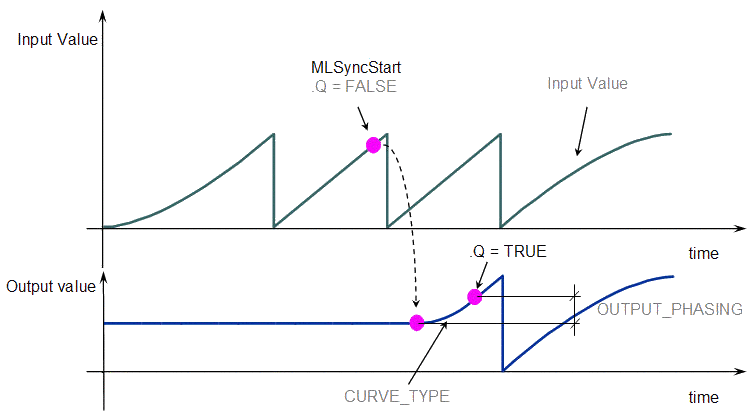 Set output phasing after MLSyncStart